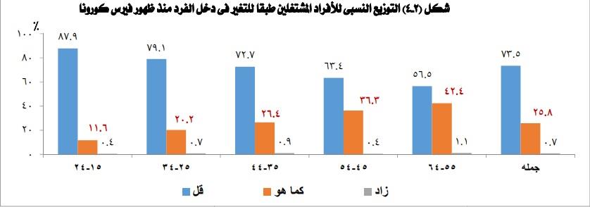 انخفاض دخل الأفراد حسب أعمارهم