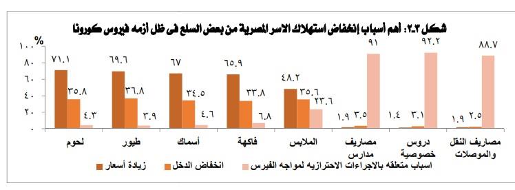 أسباب انخفاض استهلاك بعض السلع