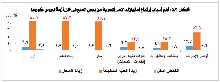 أسباب ارتفاع استهلاك بعض السلع