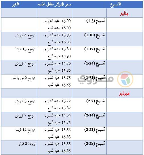 أسعار الدولار 1