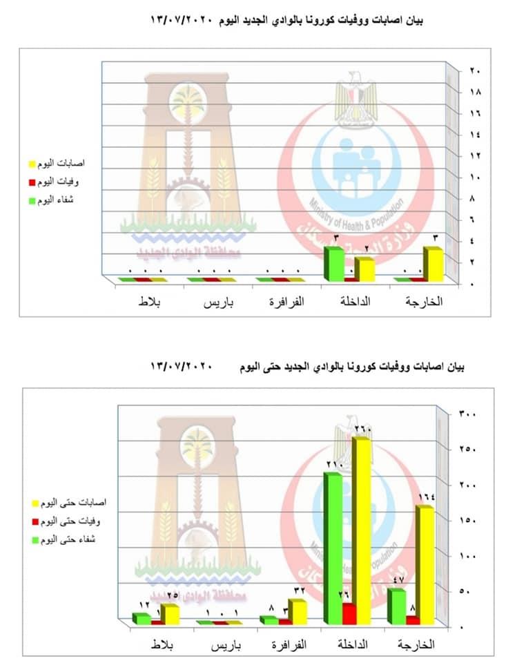 إصابات كورونا بالوادي الجديد ليوم 13-7-2020