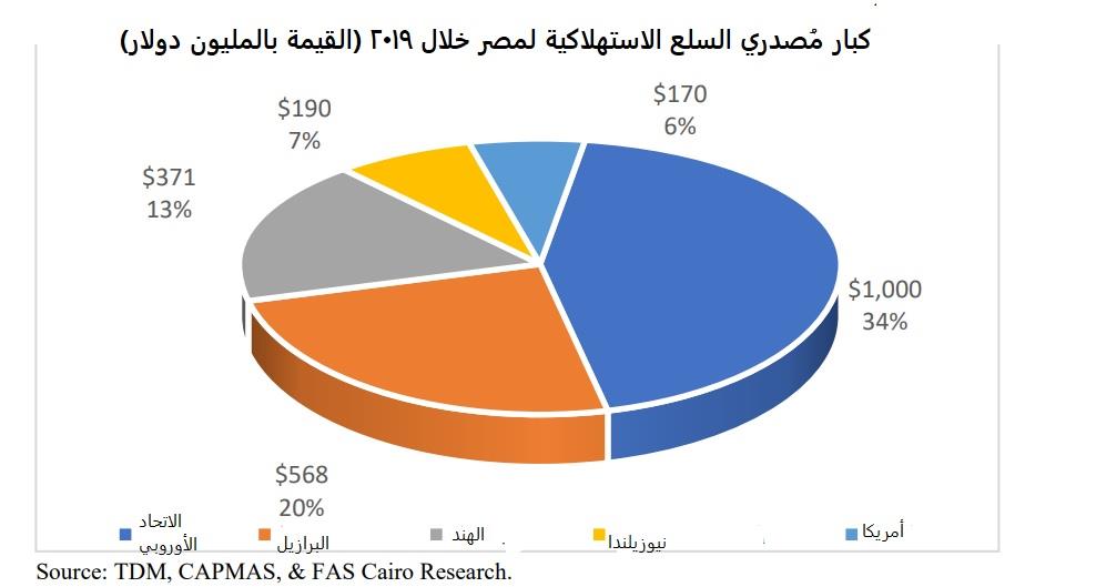 كبار مصدري السلع الاستهلاكية لمصر