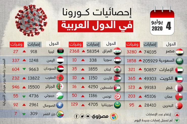 آخر-إحصائيات-كــورونا-1