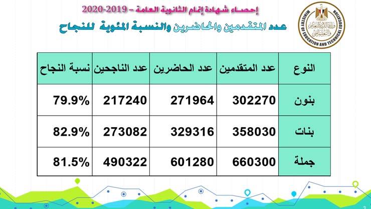 احصاءات نتيجة الثانوية العامه2020_page-0003