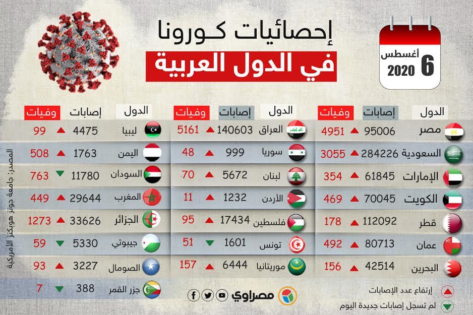 اصابات السعودية في عدد كورونا بعد تعليق