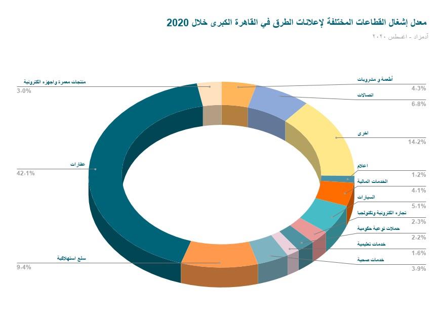 معدل إشغال القطاعات المختلفة لإعلانات الطرق في القاهرة الكبرى خلال 2020