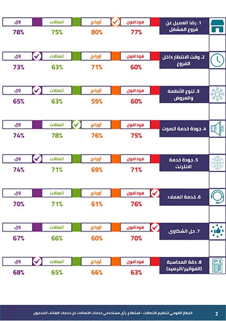 استطلاع أكثر من 70% من عملاء شركات المحمول الأربعة راضون عن الخدماتjpg (2)