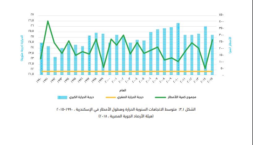 متوسط الحرارة والأمطار في الإسكندرية بين عامي 1990 و2015