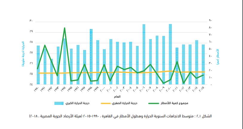 متوسط الحرارة والأمطار في القاهرة بين عامي 1990 و2015