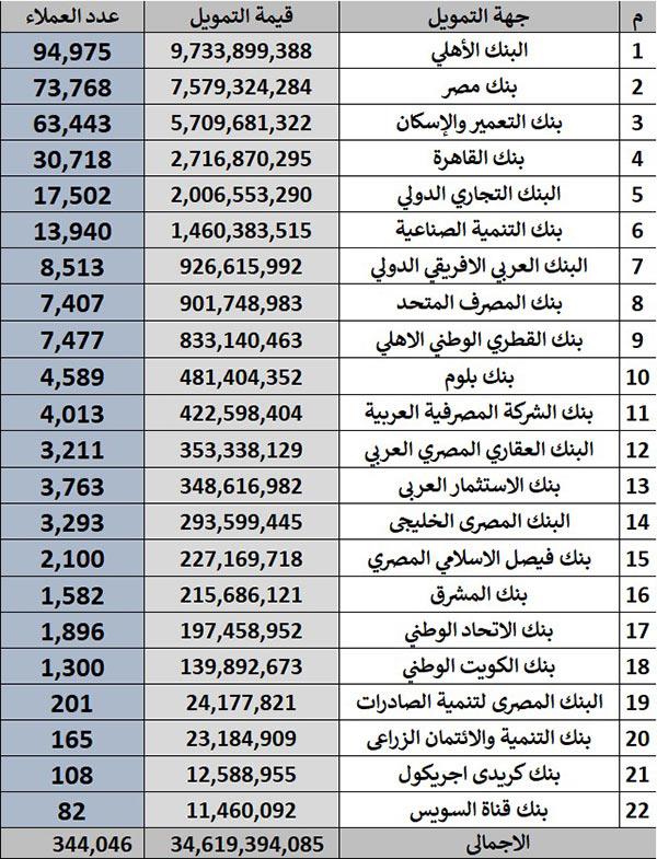 ØªØ±Ù‚Ø¨ Ø´Ø±ÙˆØ· Ù…Ø¨Ø§Ø¯Ø±Ø© Ø§Ù„ØªÙ…ÙˆÙŠÙ„ Ø§Ù„Ø¹Ù‚Ø§Ø±ÙŠ 3 Ù†Ù†Ø´Ø± Ø­ØµØµ Ù…Ø´Ø§Ø±ÙƒØ© 22 Ø¨Ù†Ùƒ Ù…ØµØ±Ø§ÙˆÙ‰