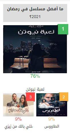 لعبة نيوتن أفضل مسلسل في استفتاء مصراوي حتى الآن