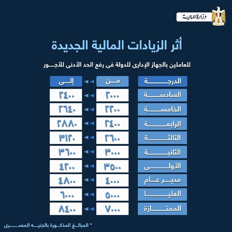 الموظفين زيادة رواتب %15