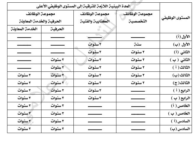 جدول الترقيات 