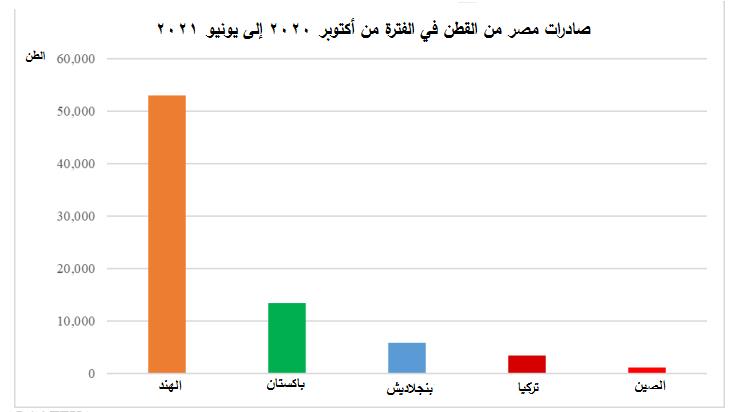 صادرات القطن