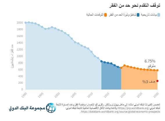 الفقر