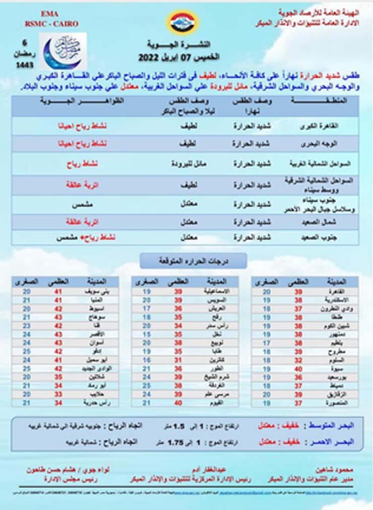 الأرصاد تعلن توقعات طقس الخميس