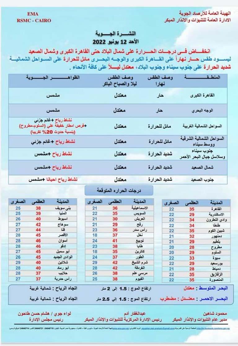 تراجع كبير في الحرارة وظاهرة مسيطرة 