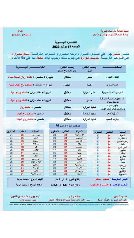 الطقس غدًا الجمعة الحرارة 41 درجة في هذه المنطقة وظاهرة مسيطرة