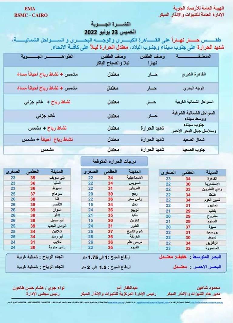 الأرصاد تعلن توقعات طقس الخميس - بيان بالدرجات