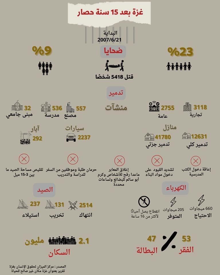 غزة بعد 15 سنه حصار