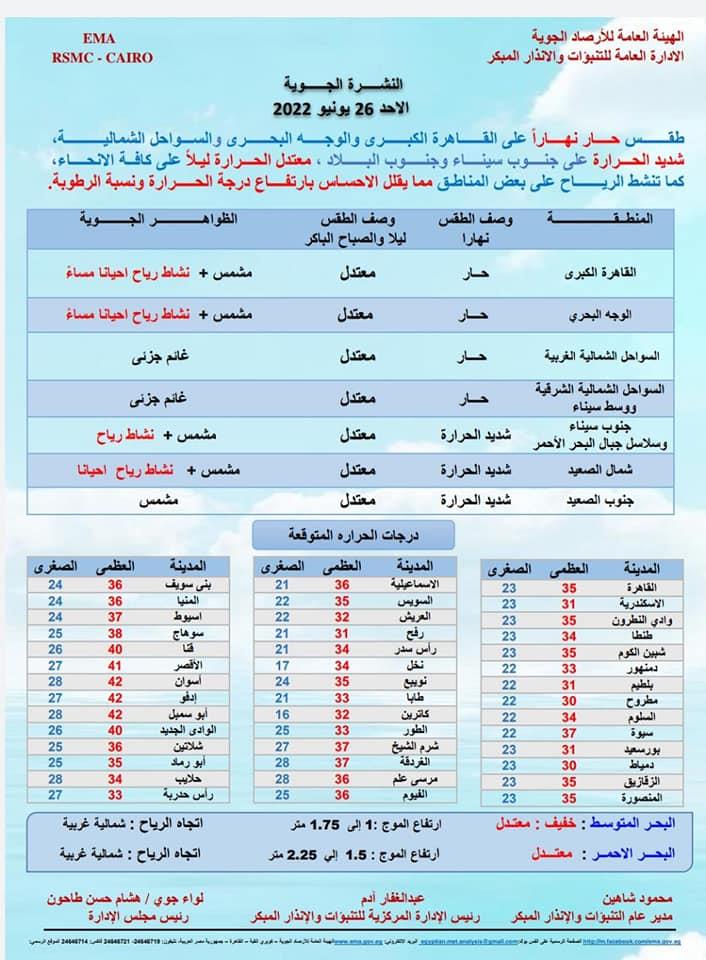 القاهرة تسجل 35 درجة والحرارة شديدة جنوبا