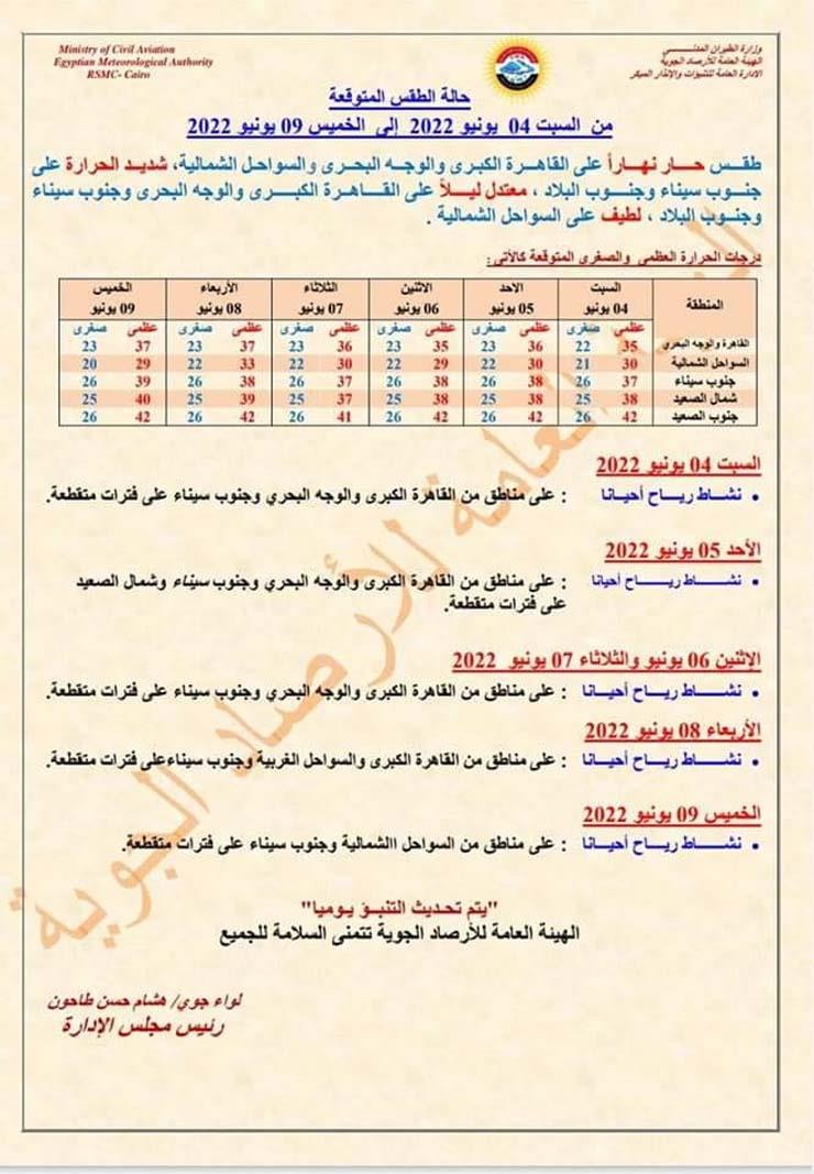 حار نهارًا وشديد الحرارة ونشاط للرياح في هذه المناطق