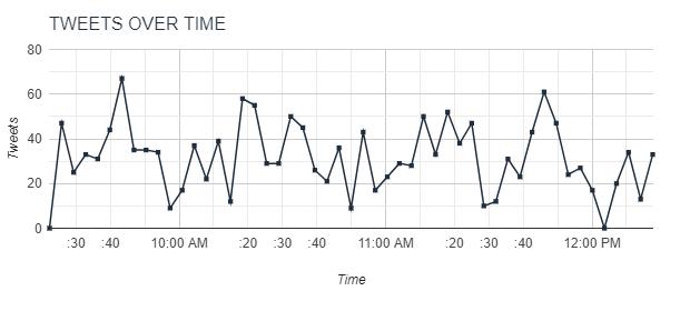 chart_tweets_over_time