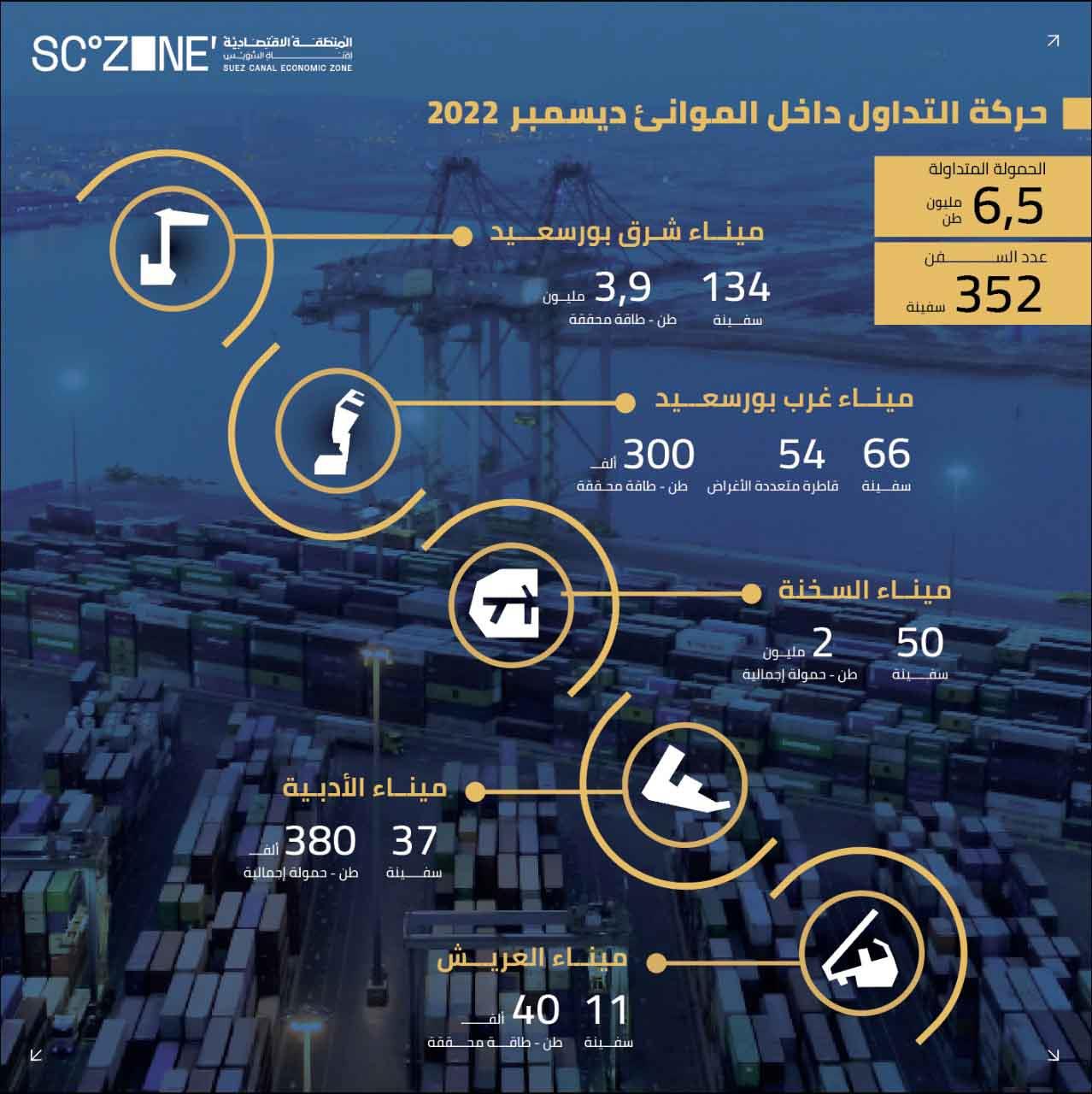 انفوجراف لحجم البضائع بموانئ المنطقة  