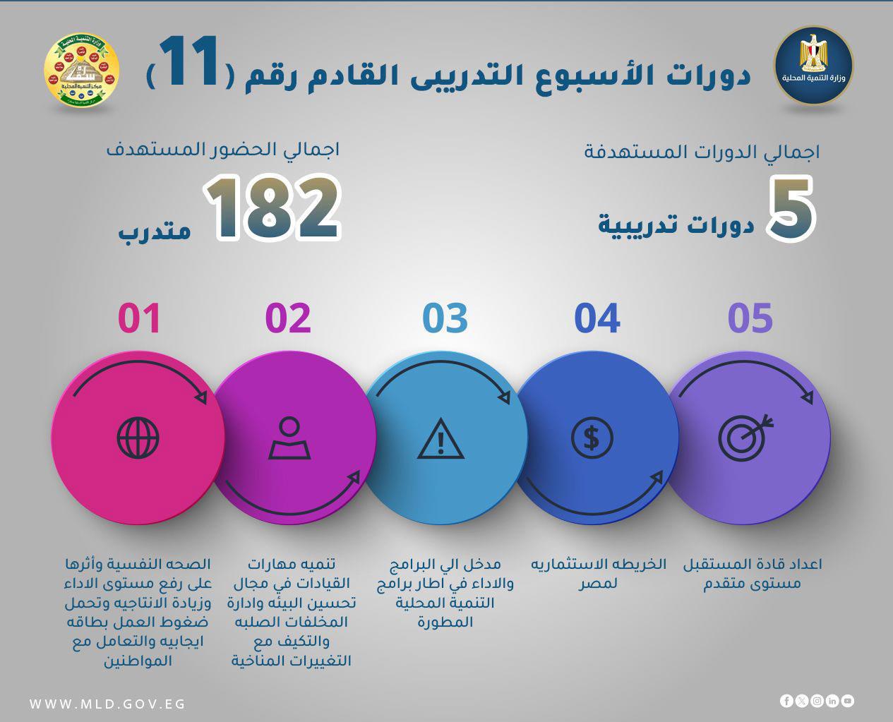 تنفيذ 5 دورات تدريبية يستفيد منها 182 متدربًا