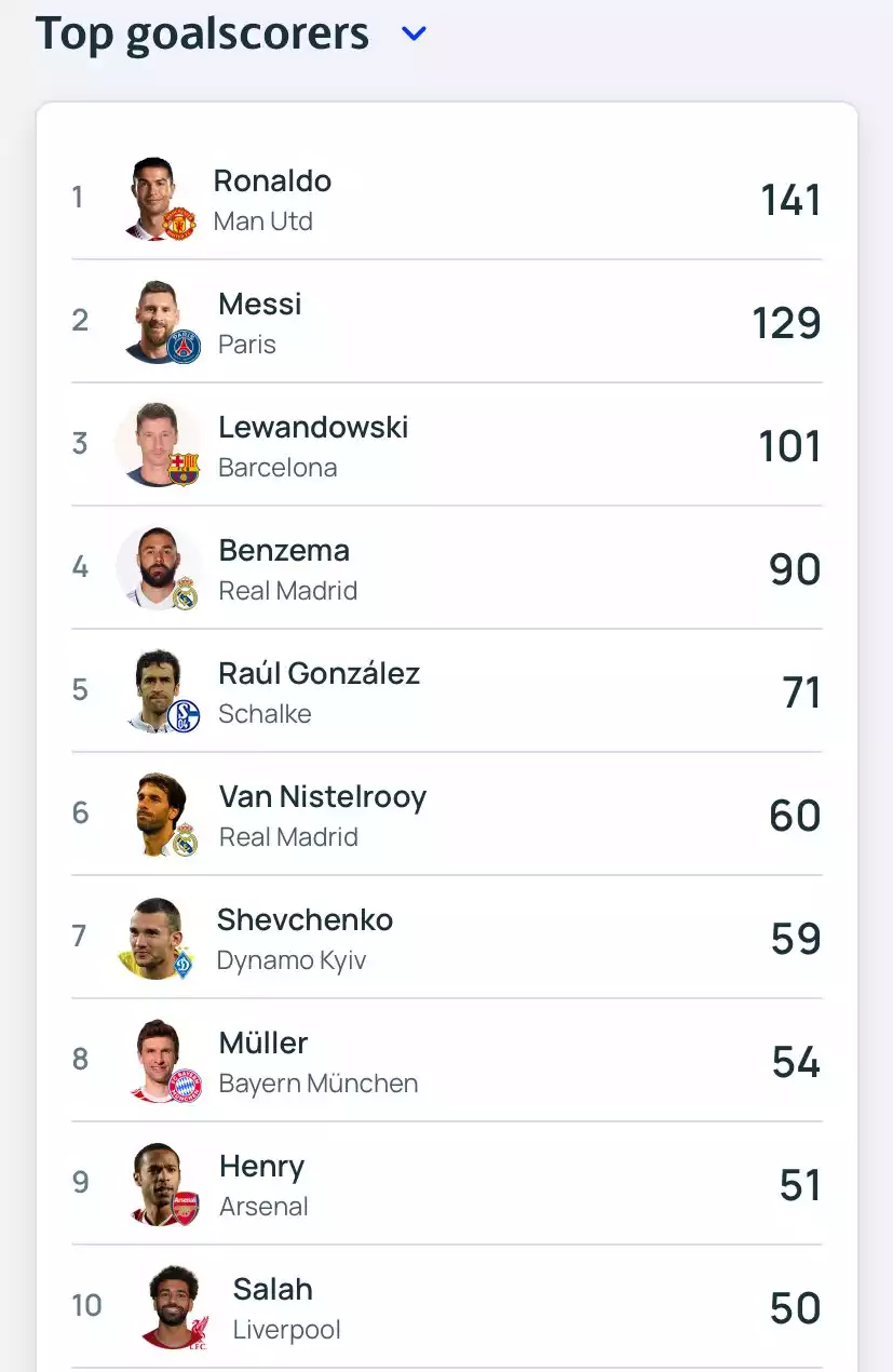 محمد صلاح يدخل قائمة أفضل 10 هدافين في دوري أبطال أوروبا