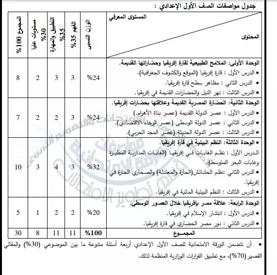 مواصفات امتحان الدراسات 1