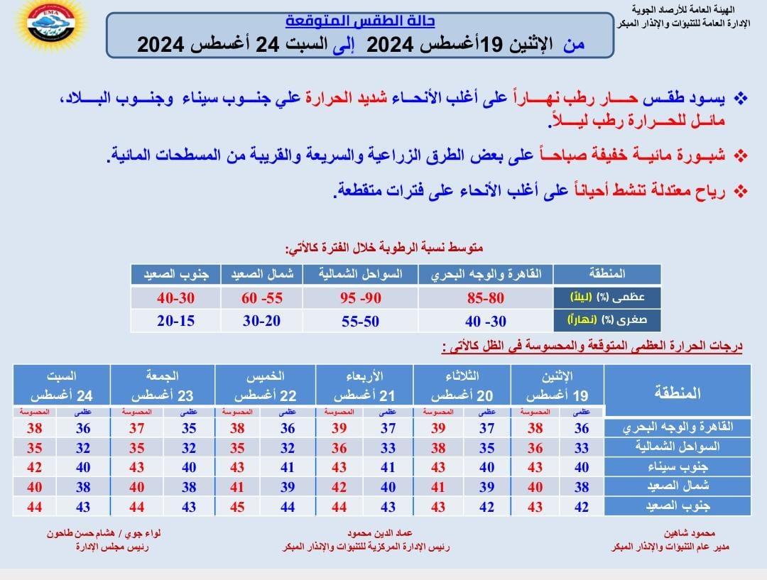 حالة الطقس ودرجات الحرارة خلال الـ6 أيام المقبلة