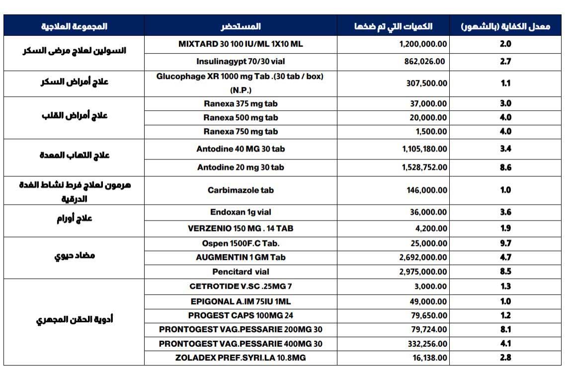 الأدوية المتوفرة