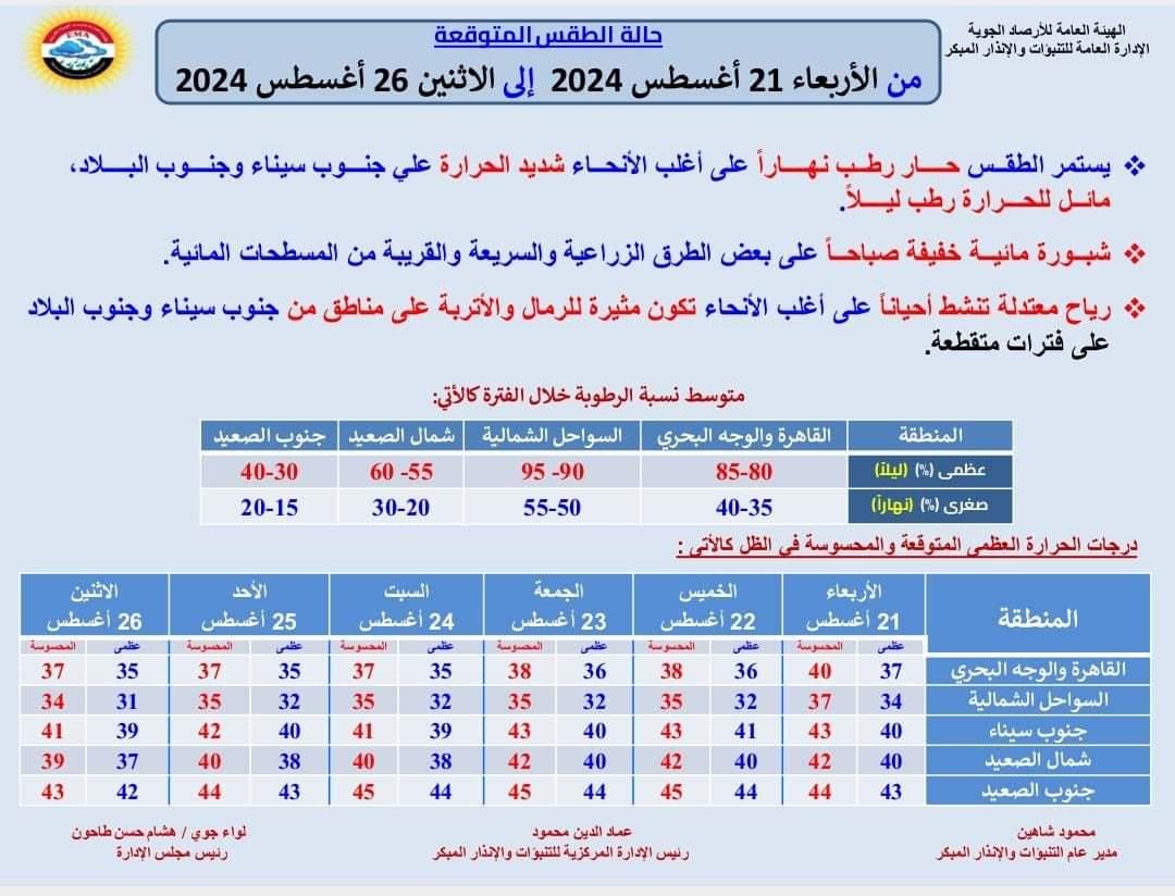 الهيئة العامة للأرصاد الجوية ودرجات الحرارة المتوقعة