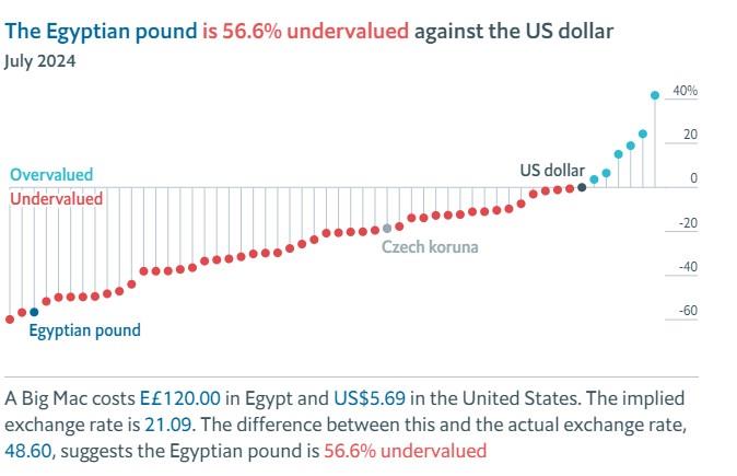 الدولار مقابل الجنيه على مؤشر بيج ماك