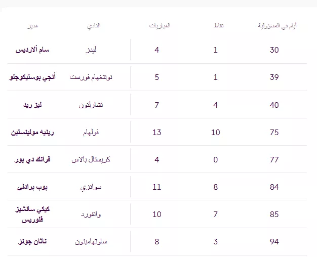 أقصر فترات التدريب في تاريخ الدوري الإنجليزي