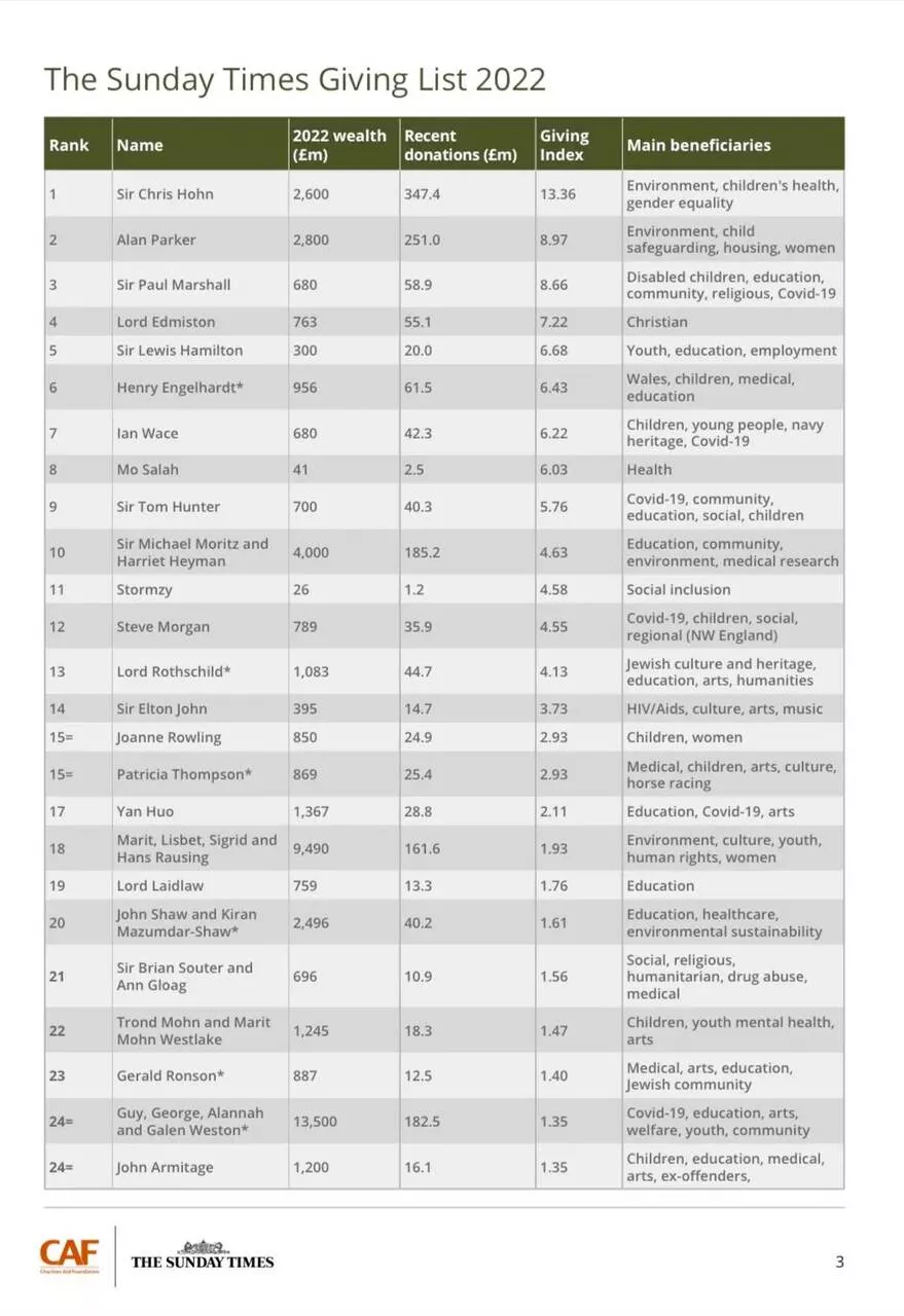 محمد صلاح في قائمة صنداي تايمز للتبرع