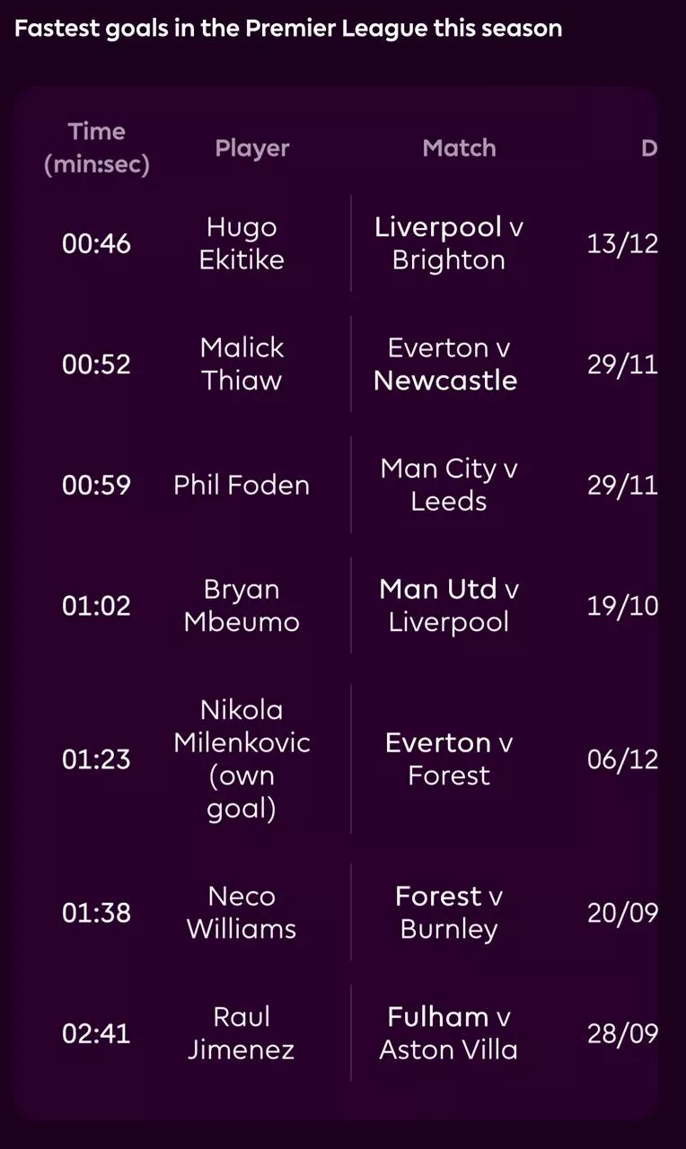 أسرع الأهداف في الدوري الإنجليزي 2025-26