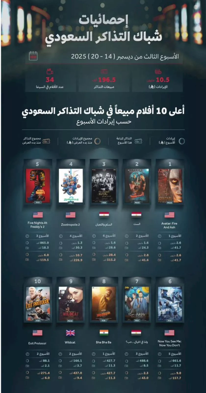 ايرادات الافلام بالسينمات السعودية