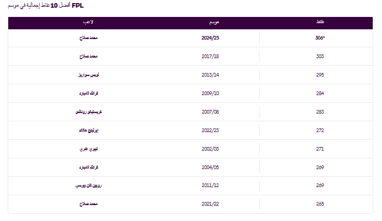 أكثر اللاعبين تحقيقا للنقاط في تاريخ فانتازي الدوري الإنجليزي