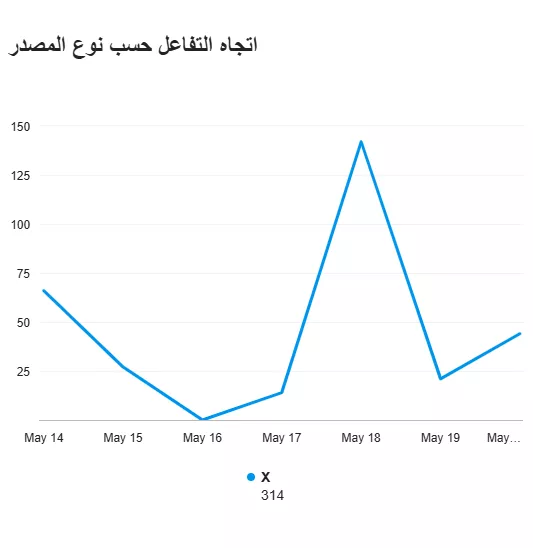 اتجاه_التفاعل_حسب_نوع_المصدر_1747737923364