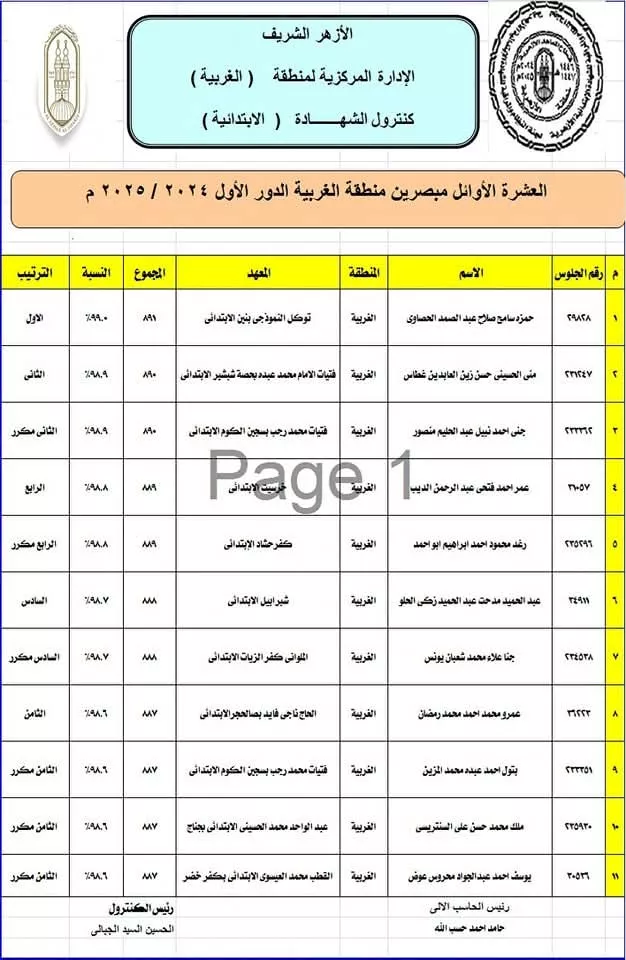 أسماء أوائل الشهادتين الإبتدائية والإعدادية الأزهرية فى الغربية