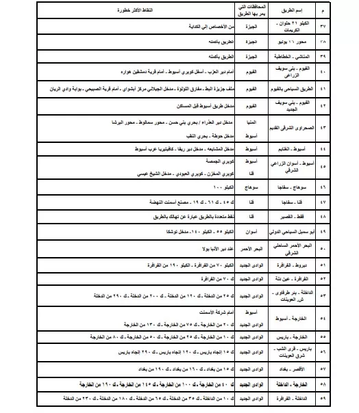 النقاط الأكثر خطورة على الطرق فى المحافظات 4