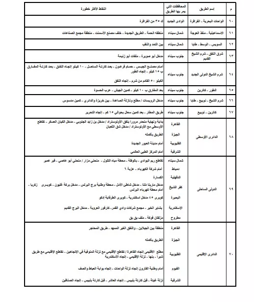 النقاط الأكثر خطورة على الطرق فى المحافظات 5