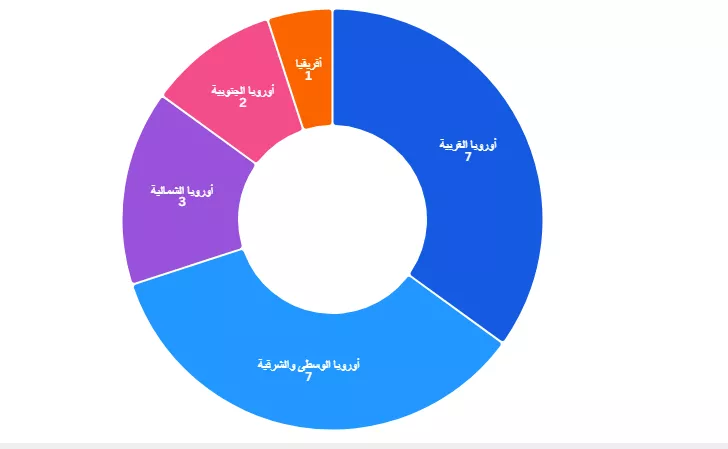 المناطق التي تصدر إليها مصر