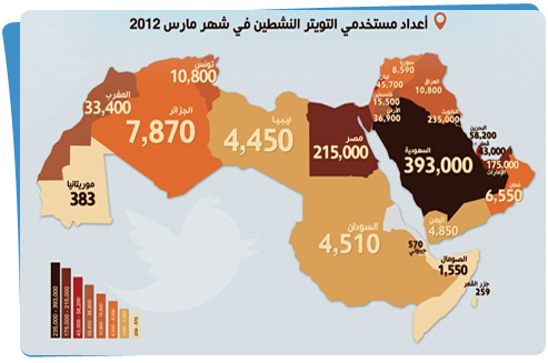 السعودية والكويت يتربعان على عرش تويتر &#8220;العربي&#8221;