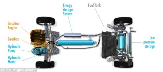 بيجو تبتكر محرك يعمل بالهواء                                                                                                                          