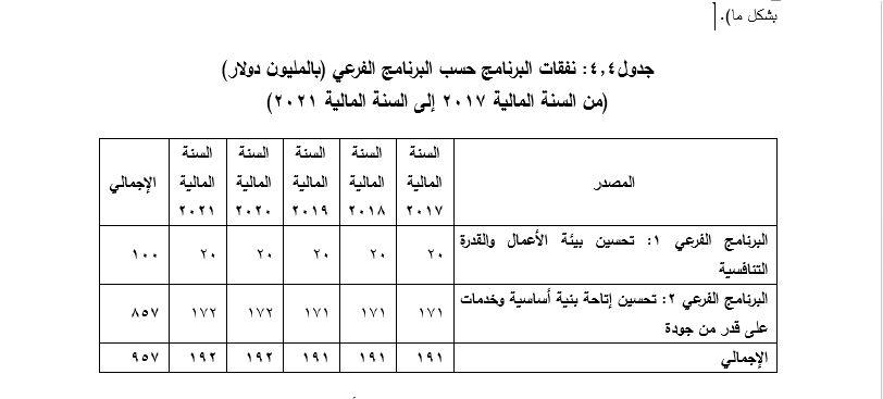 نفقات البرنامج حسب البرامج الفرعية