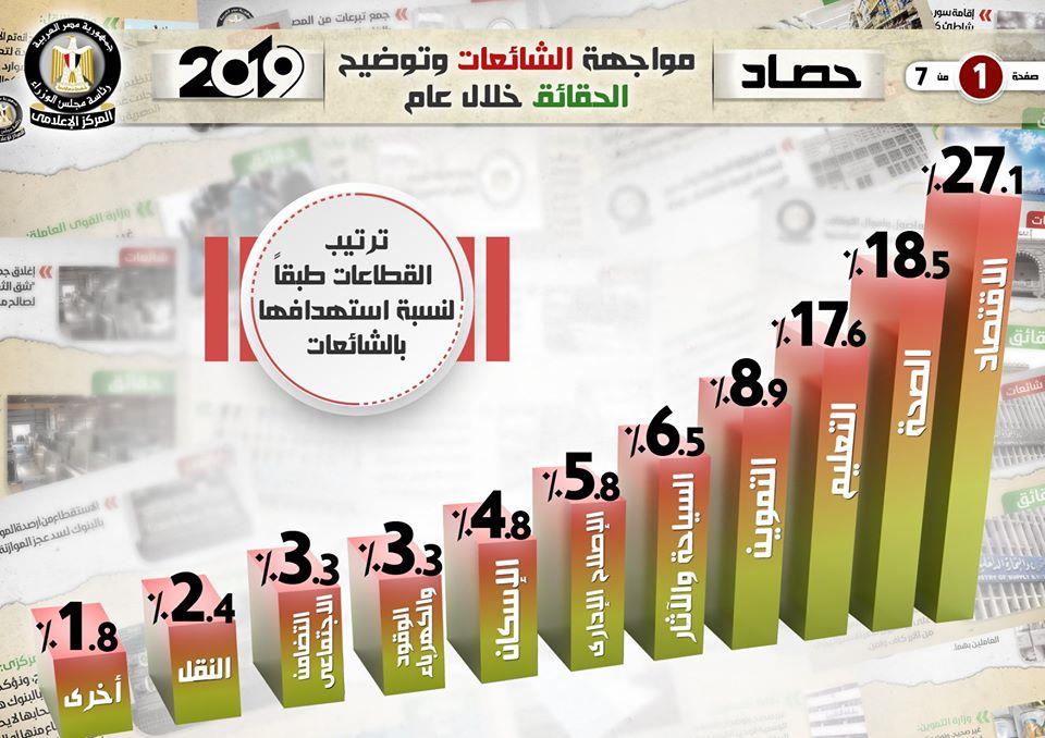 قطاعات الاقتصاد والصحة والتعليم الأكثر تعرضا للشائعات في 2019