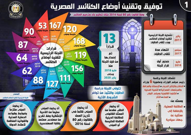 أعداد الكنائس والمباني التي تم تقنين أوضاعها